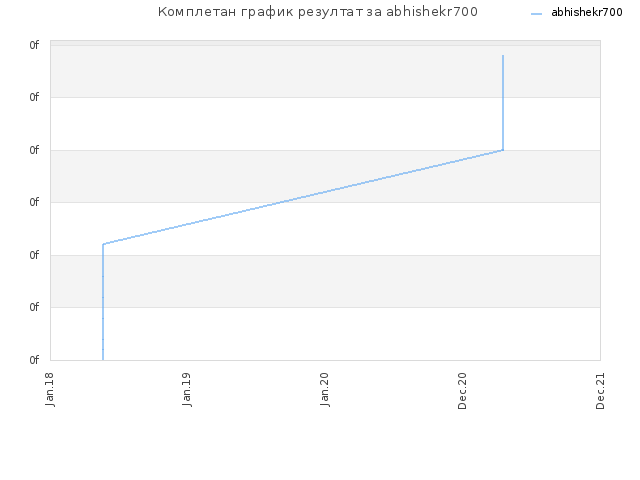 Комплетан график резултат за abhishekr700