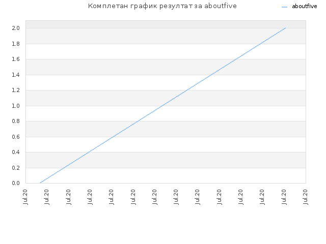 Комплетан график резултат за aboutfive