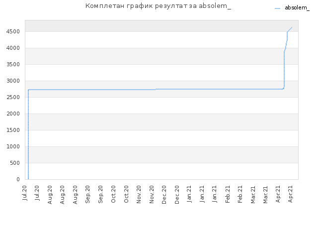 Комплетан график резултат за absolem_