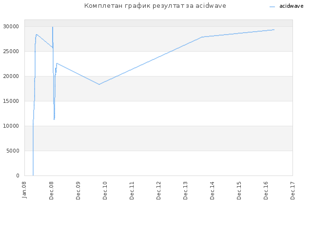 Комплетан график резултат за acidwave