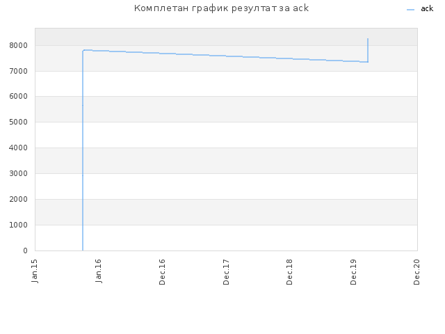 Комплетан график резултат за ack