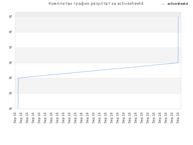 Комплетан график резултат за activesheetd
