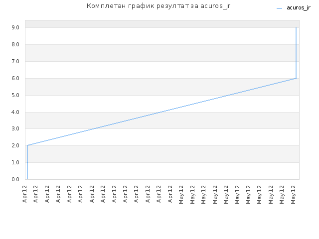 Комплетан график резултат за acuros_jr