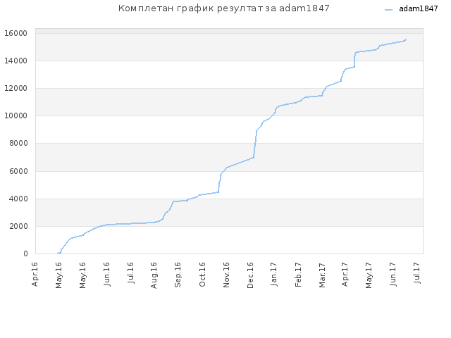 Комплетан график резултат за adam1847