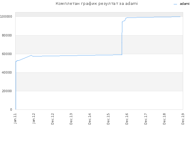 Комплетан график резултат за adami