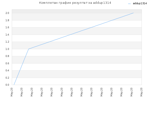 Комплетан график резултат за addup1314
