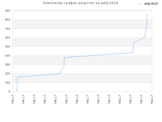 Комплетан график резултат за addy3429