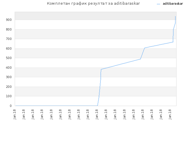 Комплетан график резултат за aditibaraskar