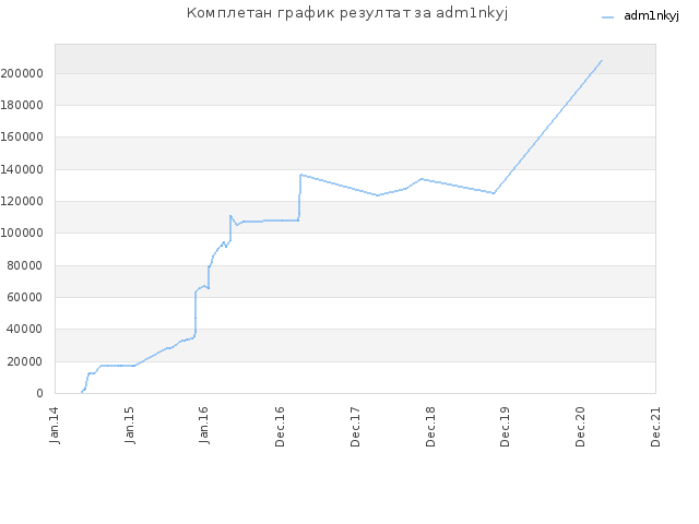 Комплетан график резултат за adm1nkyj