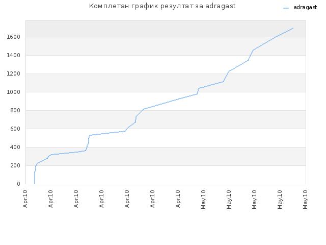 Комплетан график резултат за adragast