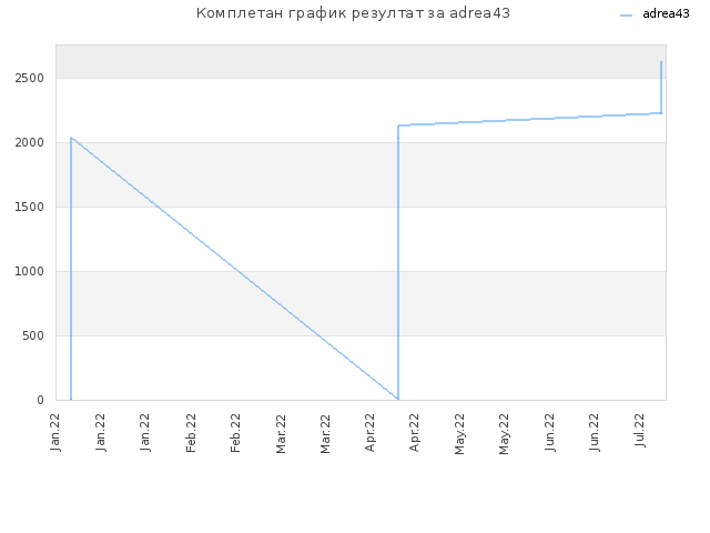 Комплетан график резултат за adrea43