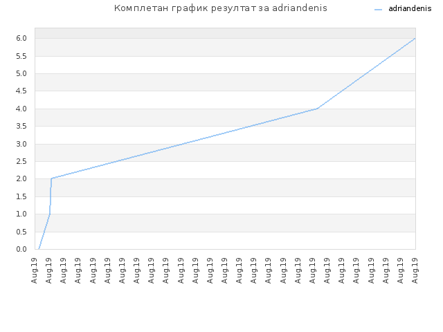 Комплетан график резултат за adriandenis