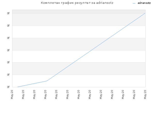Комплетан график резултат за adriansotz