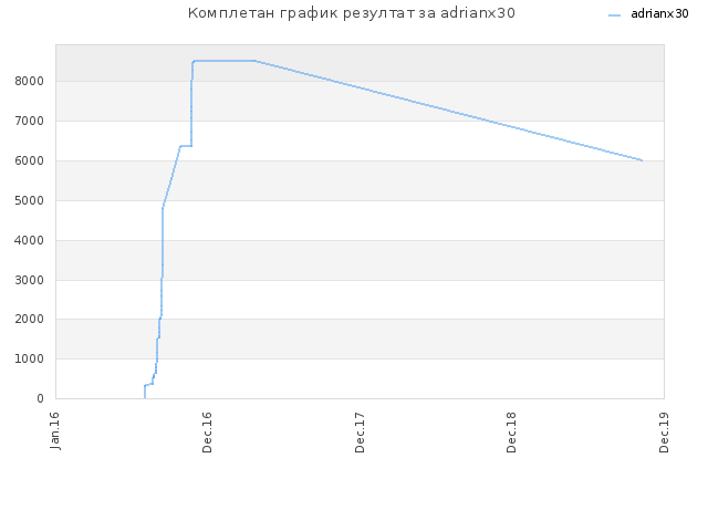 Комплетан график резултат за adrianx30
