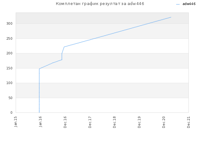 Комплетан график резултат за adw446