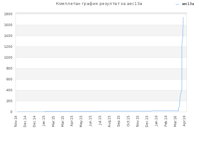 Комплетан график резултат за aec13a