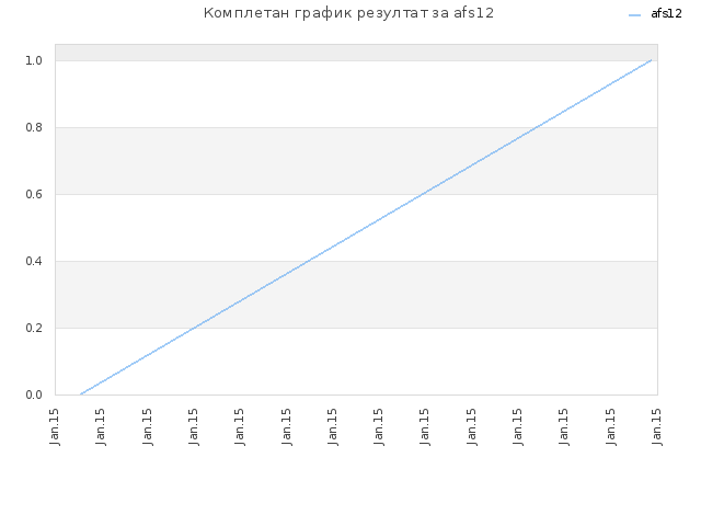 Комплетан график резултат за afs12