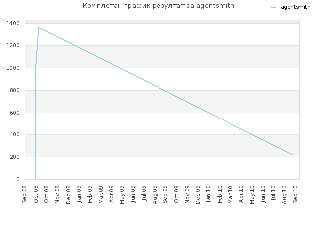 Комплетан график резултат за agentsmith