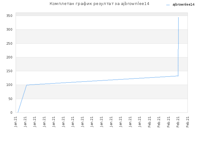 Комплетан график резултат за ajbrownlee14