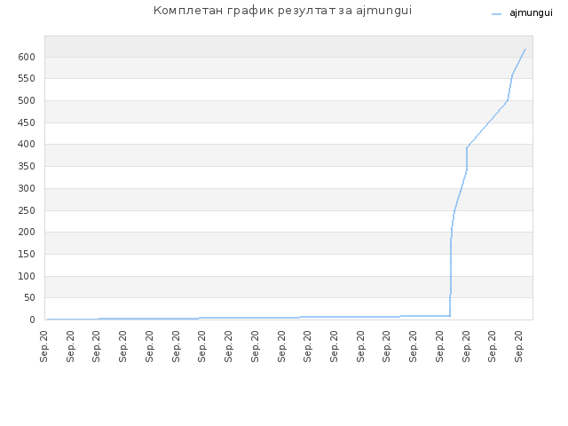Комплетан график резултат за ajmungui