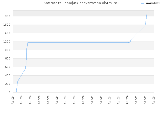 Комплетан график резултат за ak4m1m3