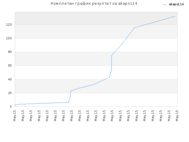 Комплетан график резултат за akaps114