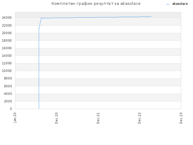 Комплетан график резултат за akasolace