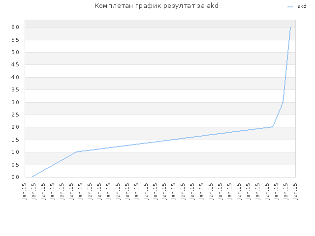 Комплетан график резултат за akd