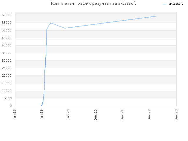 Комплетан график резултат за aktassoft