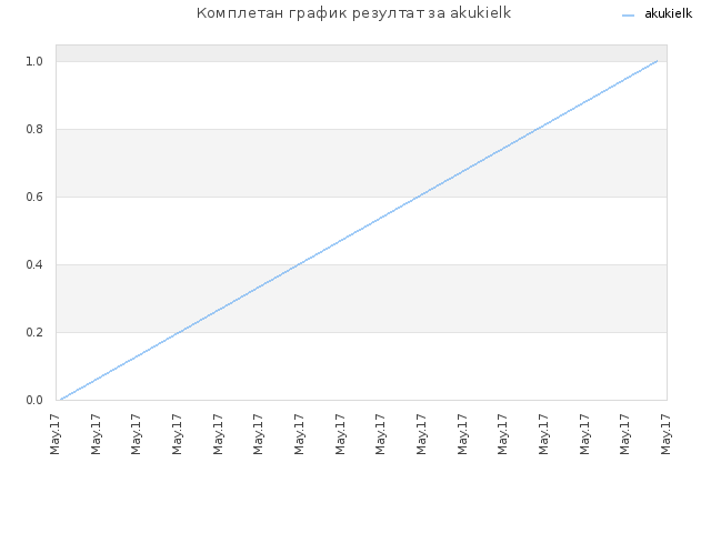 Комплетан график резултат за akukielk