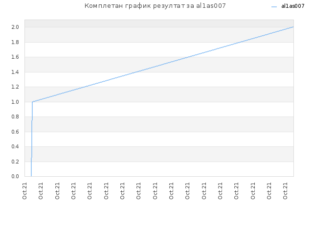 Комплетан график резултат за al1as007