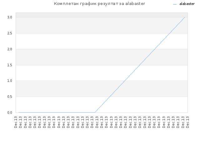Комплетан график резултат за alabaster