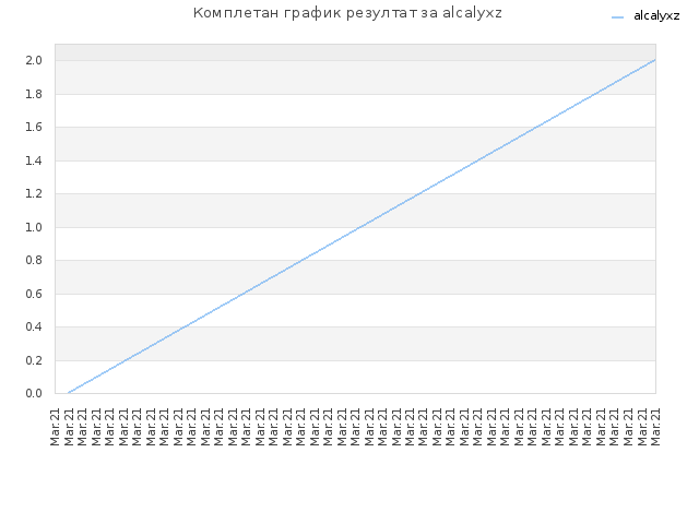 Комплетан график резултат за alcalyxz