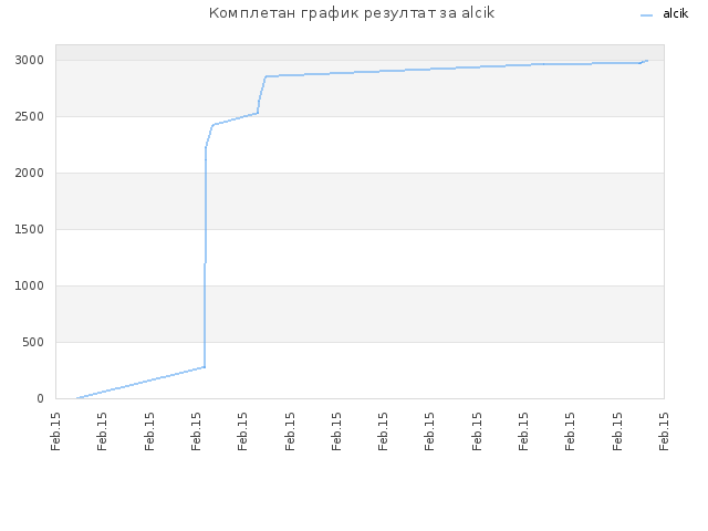 Комплетан график резултат за alcik