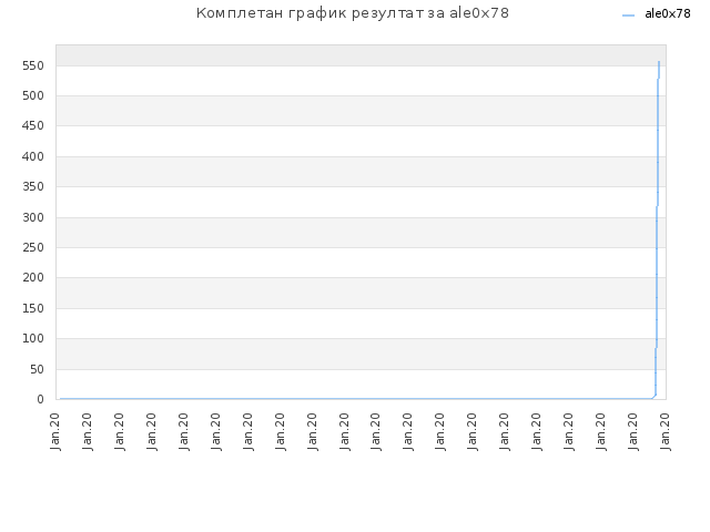 Комплетан график резултат за ale0x78