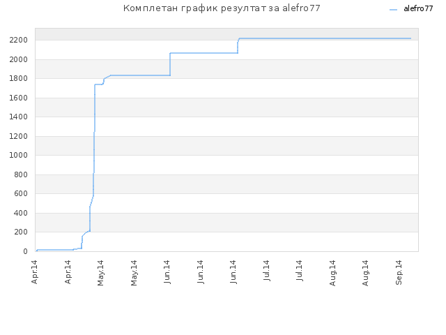 Комплетан график резултат за alefro77