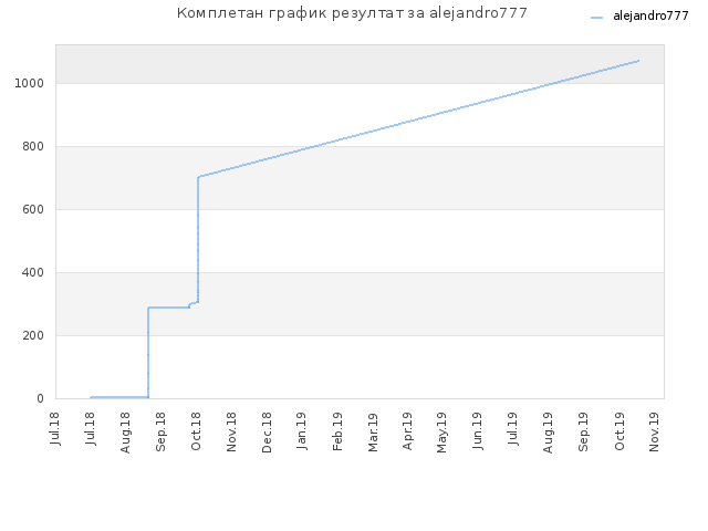 Комплетан график резултат за alejandro777