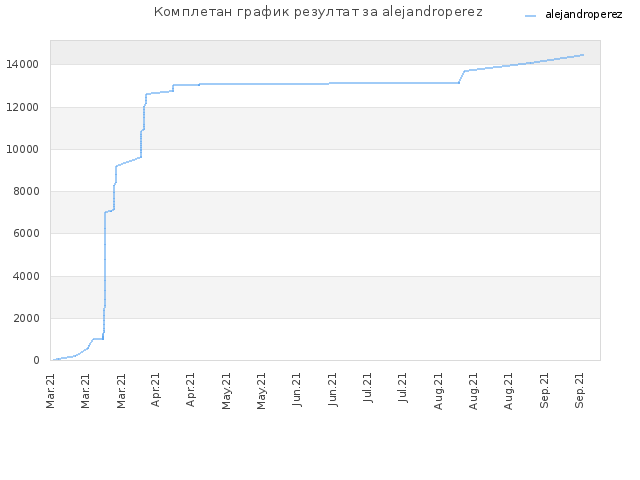 Комплетан график резултат за alejandroperez
