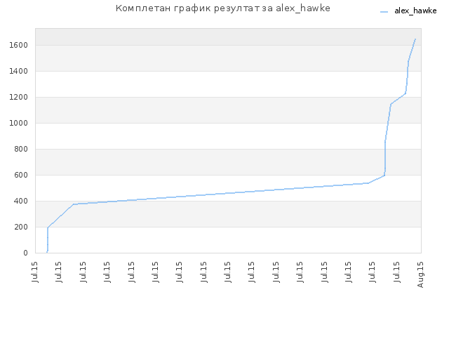 Комплетан график резултат за alex_hawke