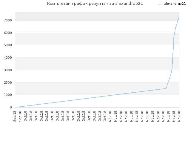 Комплетан график резултат за alexandrub21
