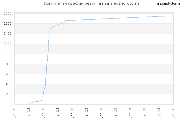 Комплетан график резултат за alexandrutoma