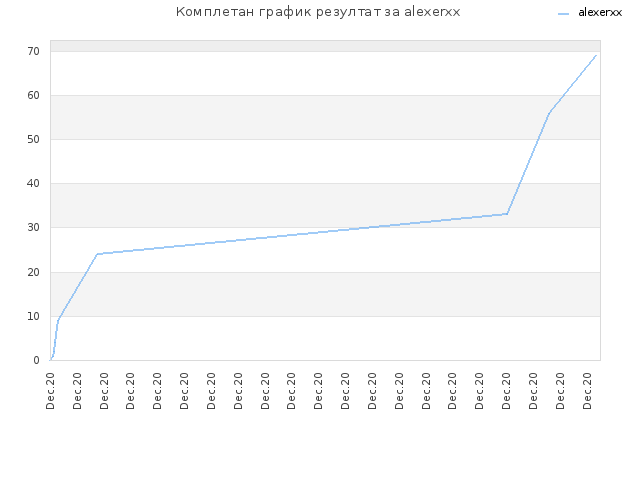 Комплетан график резултат за alexerxx