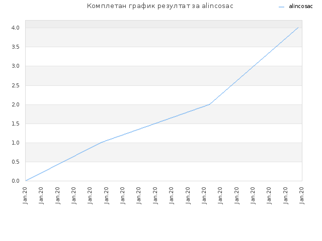 Комплетан график резултат за alincosac