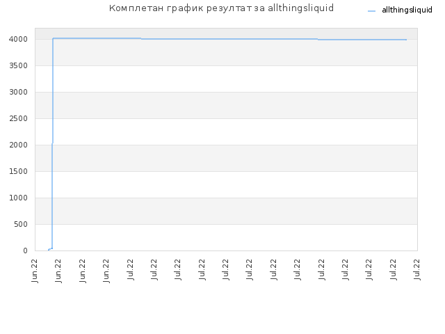 Комплетан график резултат за allthingsliquid