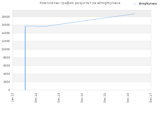 Комплетан график резултат за almightynava