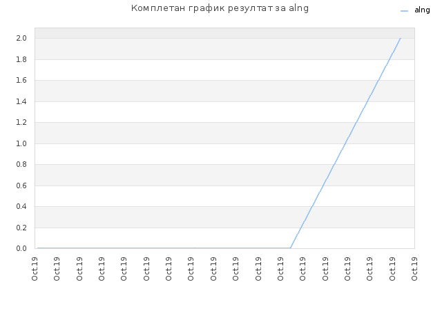Комплетан график резултат за alng