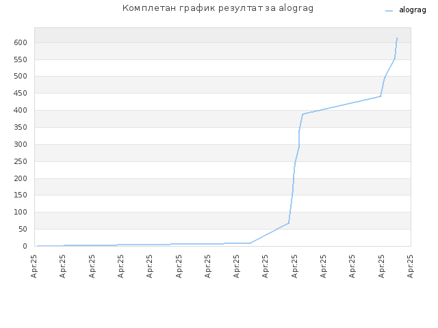 Комплетан график резултат за alograg