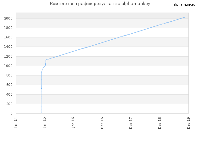 Комплетан график резултат за alphamunkey