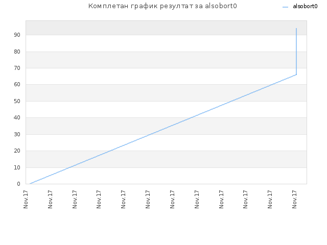 Комплетан график резултат за alsobort0