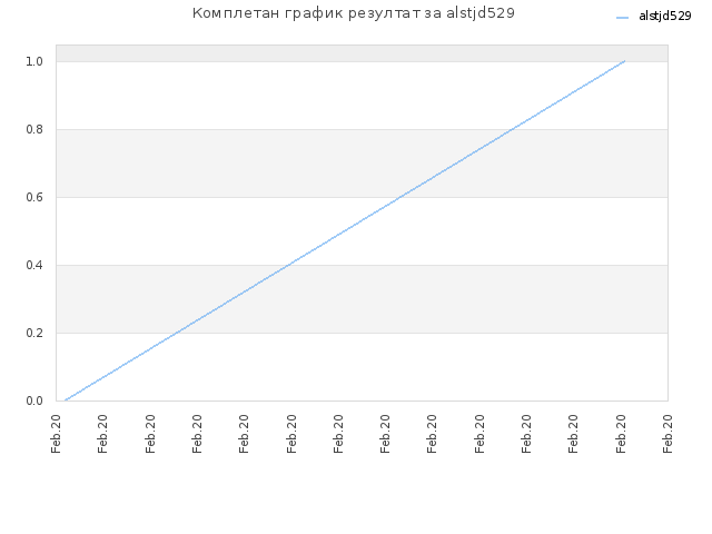 Комплетан график резултат за alstjd529